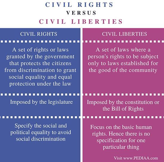 Rights in Civil Cases