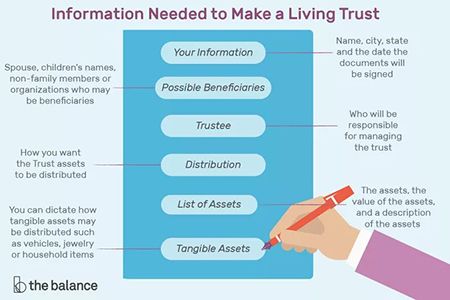 What Are Revocable Trusts?